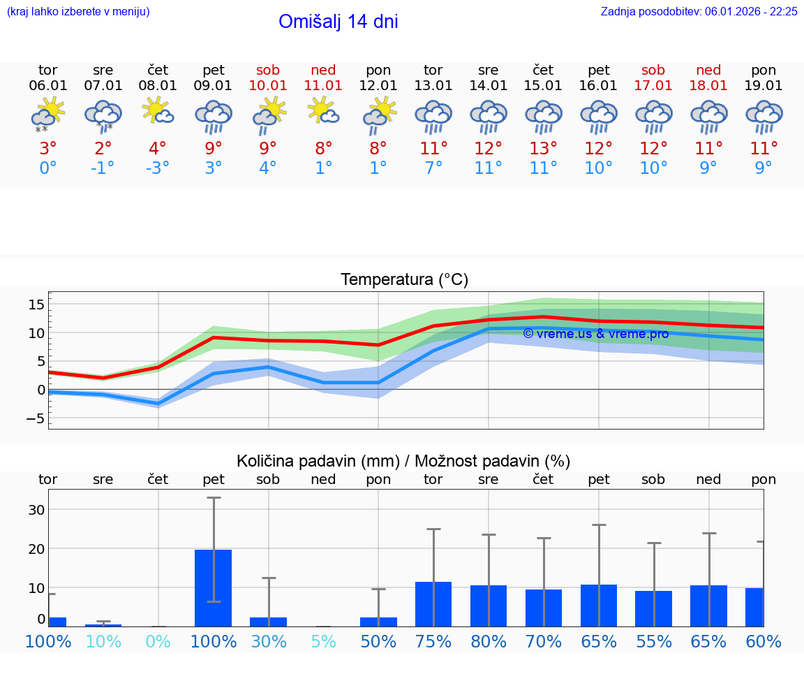 VREME 15 DNI Omišalj