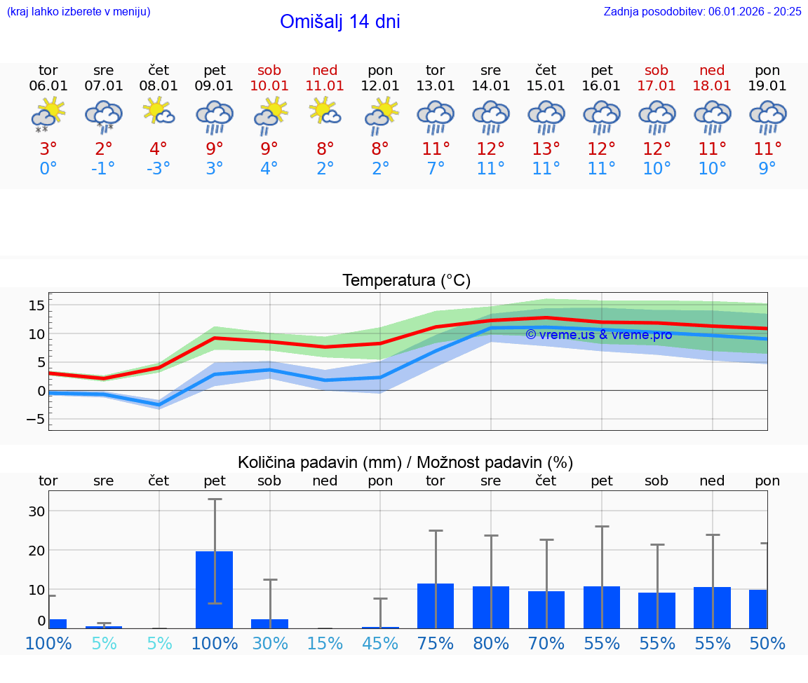 VREME 25 DNI Omišalj