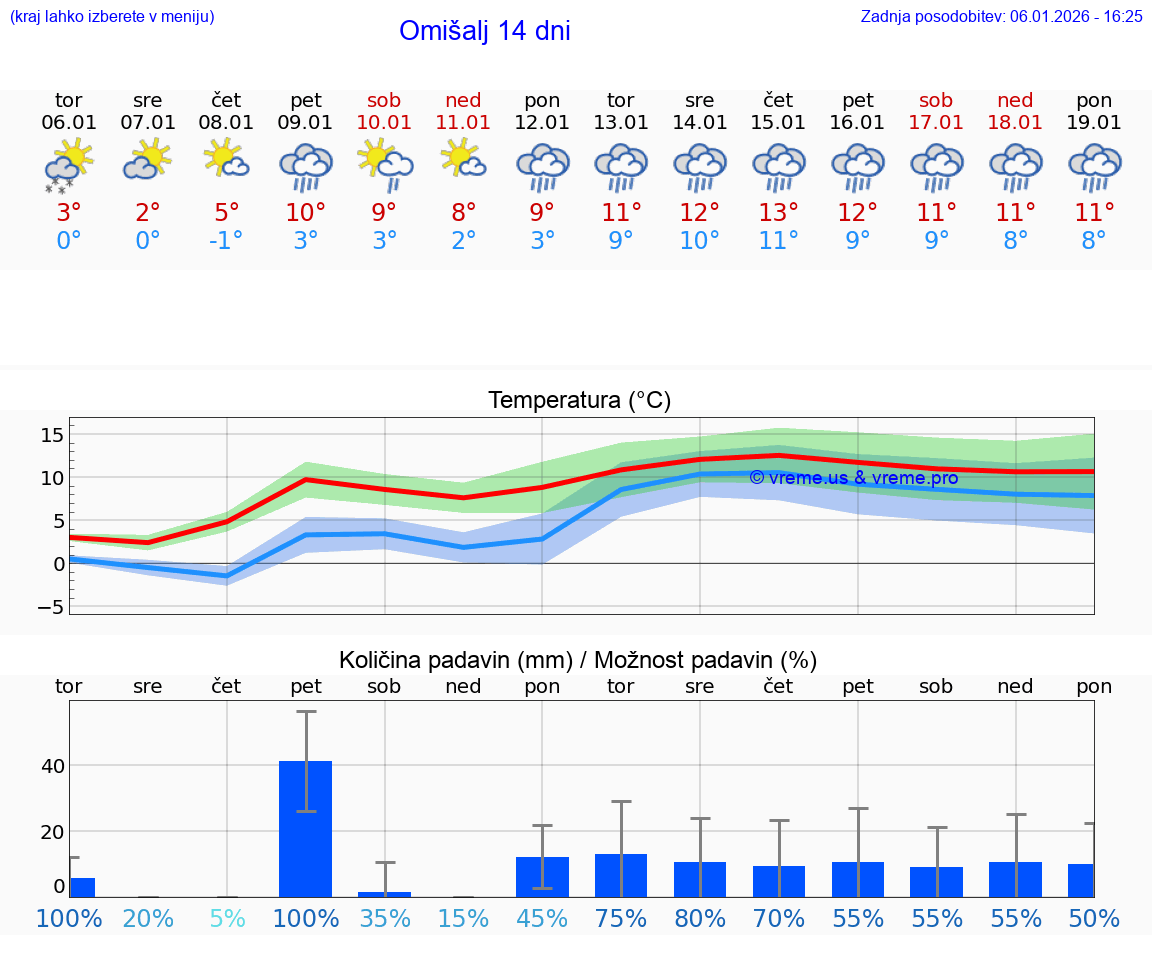 VREME 25 DNI Omišalj