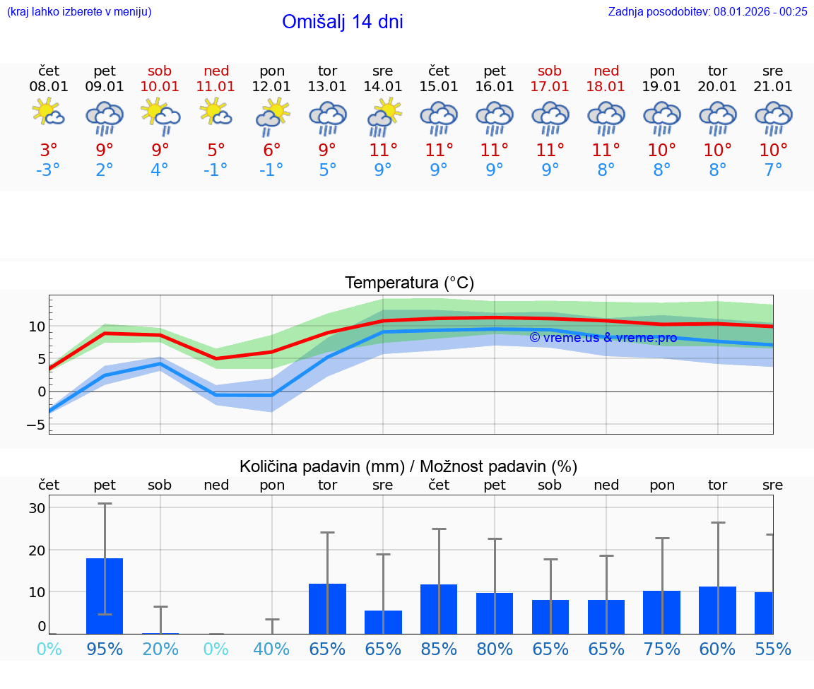 VREME 25 DNI Omišalj