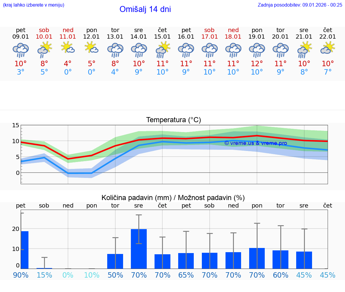 VREME 15 DNI Omišalj