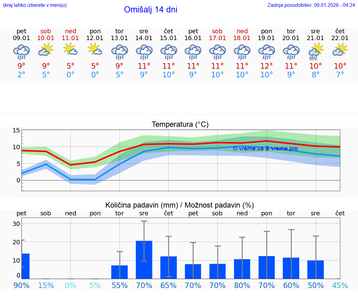 VREME 15 DNI Omišalj