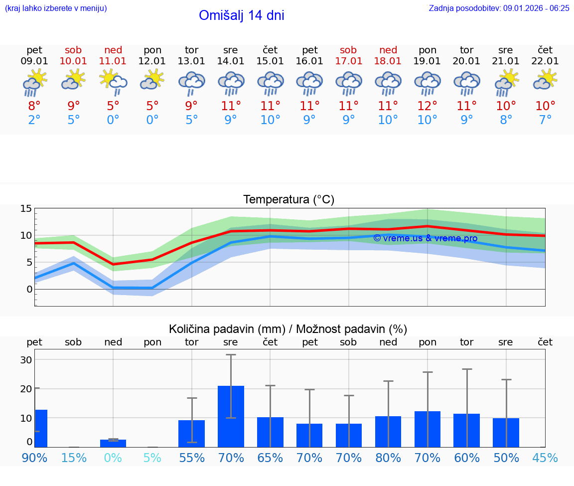 VREME 15 DNI Omišalj