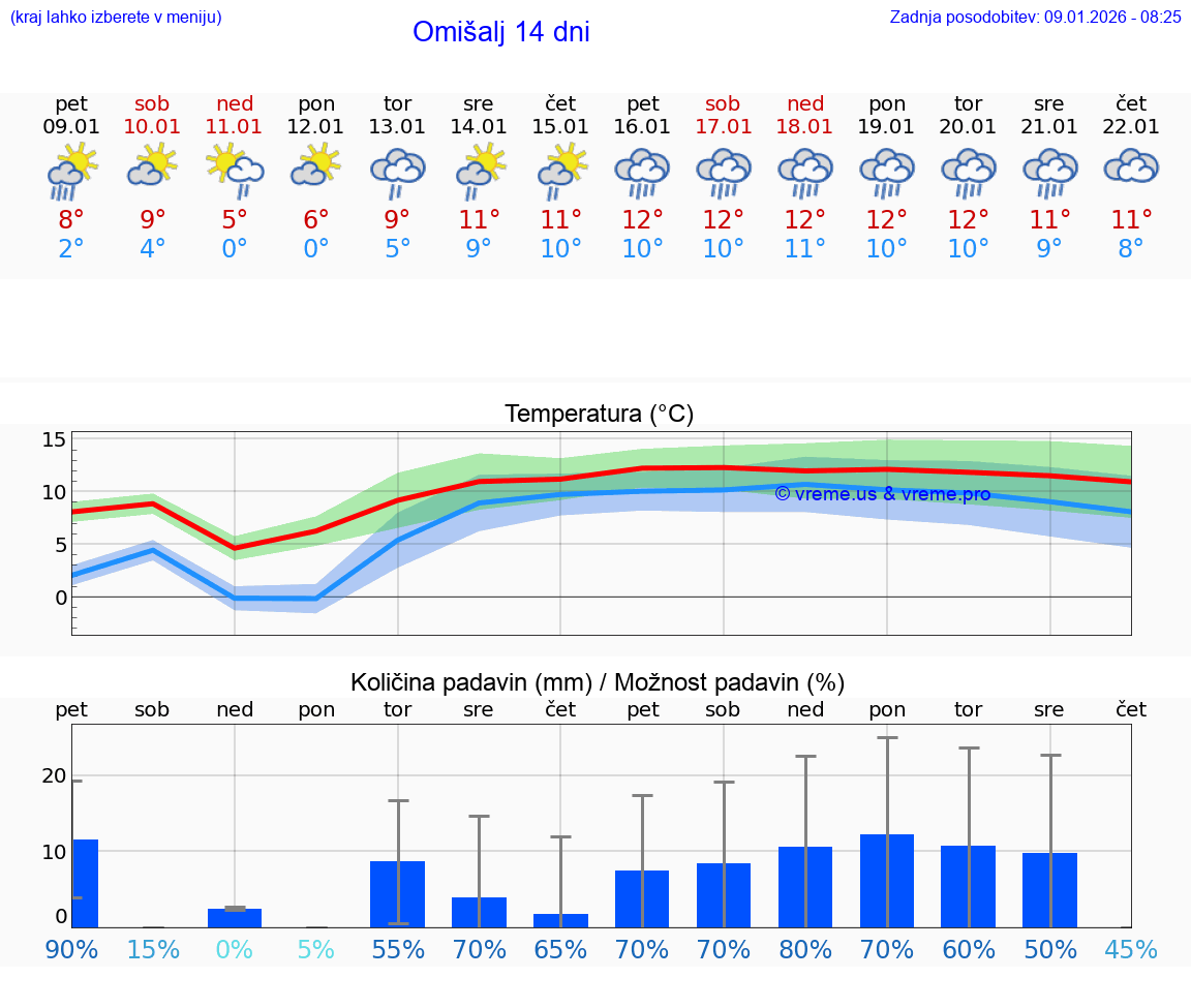 VREME 15 DNI Omišalj
