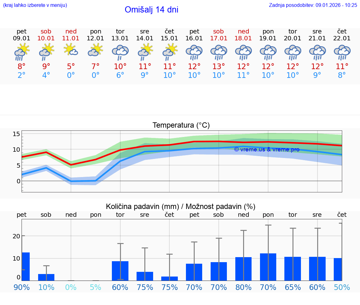 VREME 15 DNI Omišalj