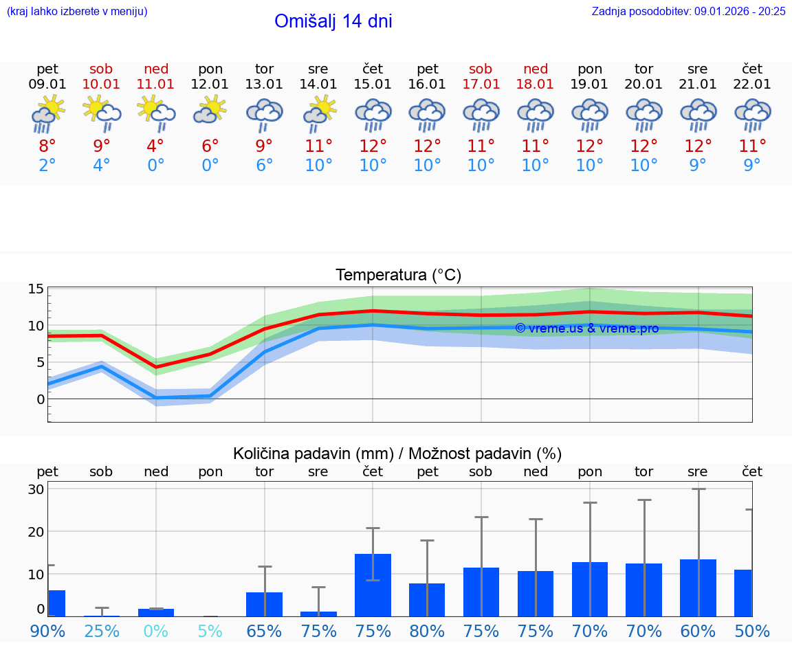 VREME 25 DNI Omišalj