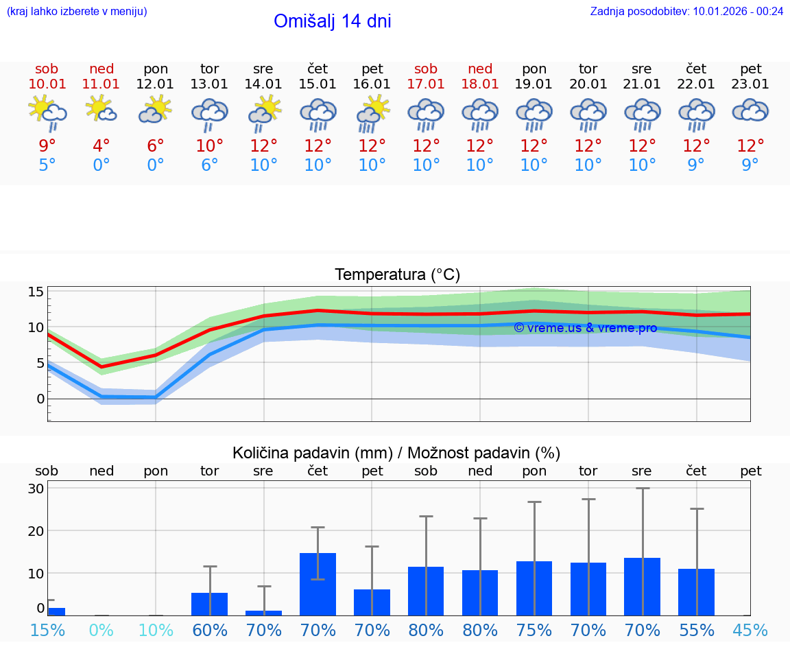 VREME 15 DNI Omišalj