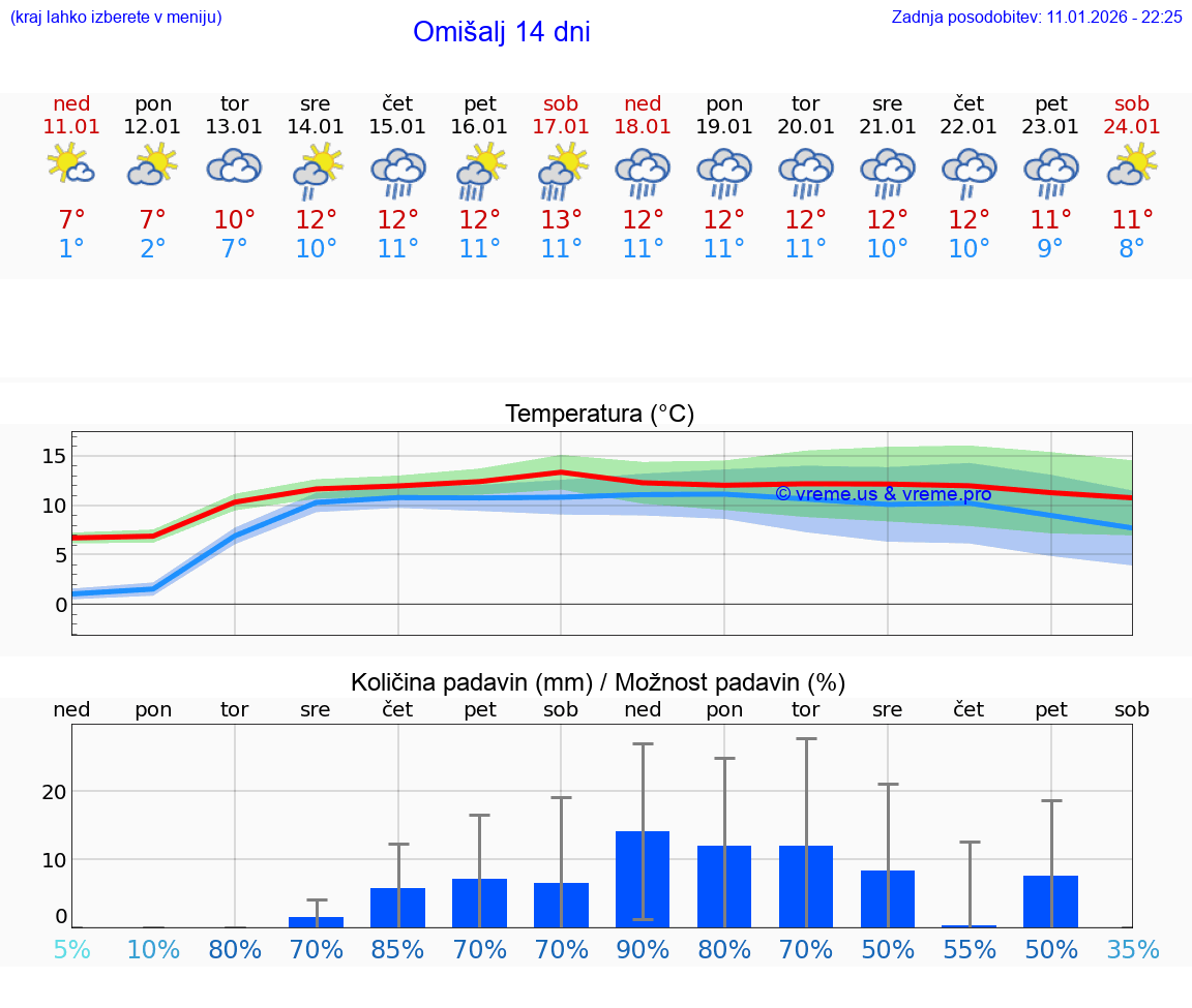 VREME 25 DNI Omišalj