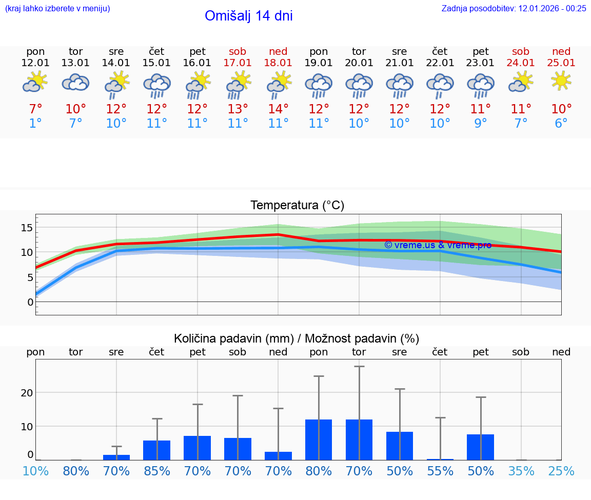 VREME 25 DNI Omišalj