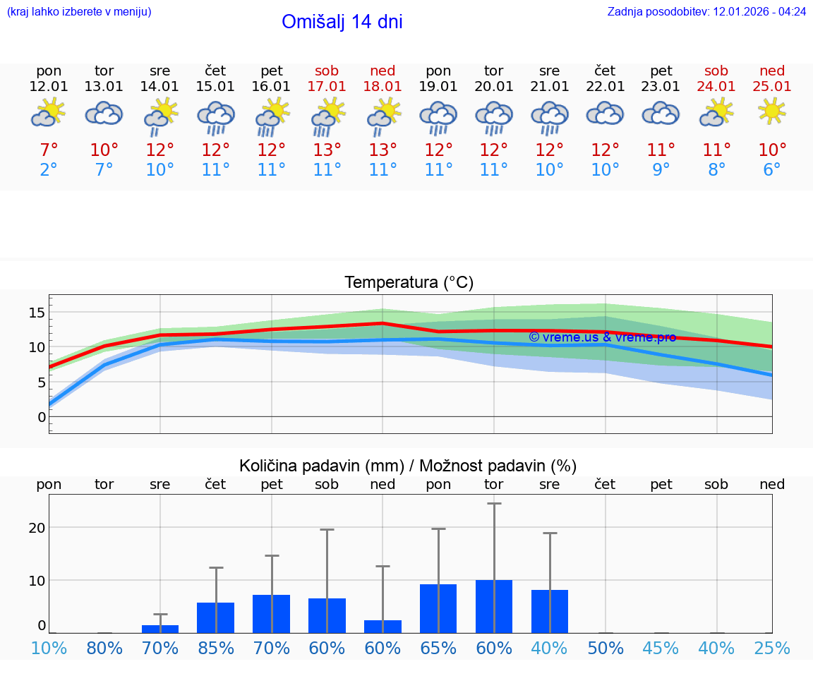 VREME 25 DNI Omišalj