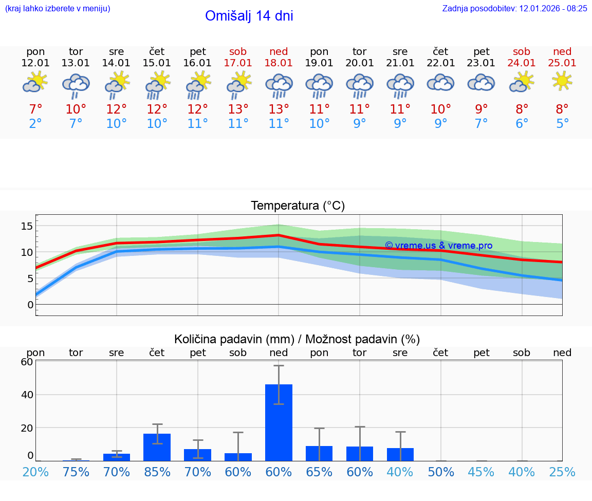 VREME 15 DNI Omišalj