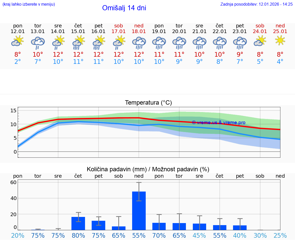 VREME 25 DNI Omišalj
