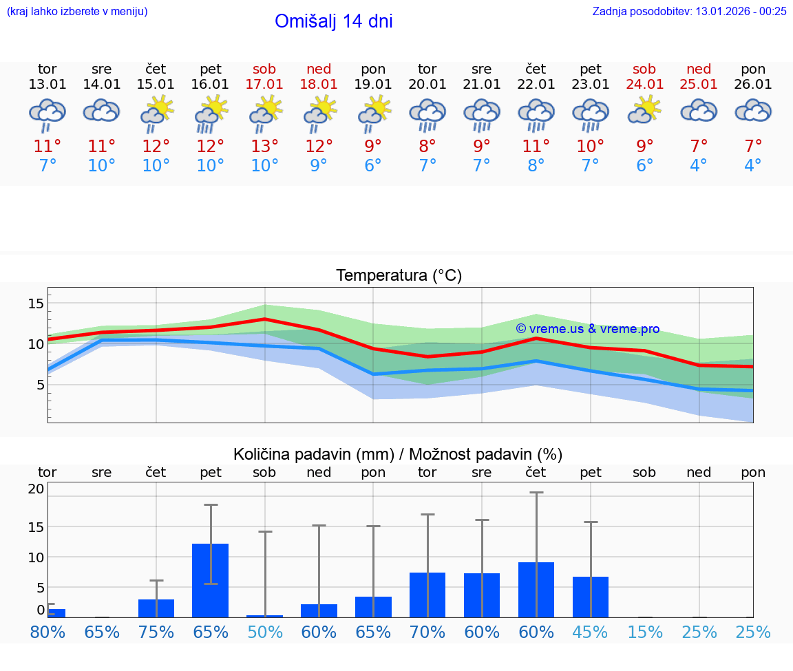 VREME 25 DNI Omišalj