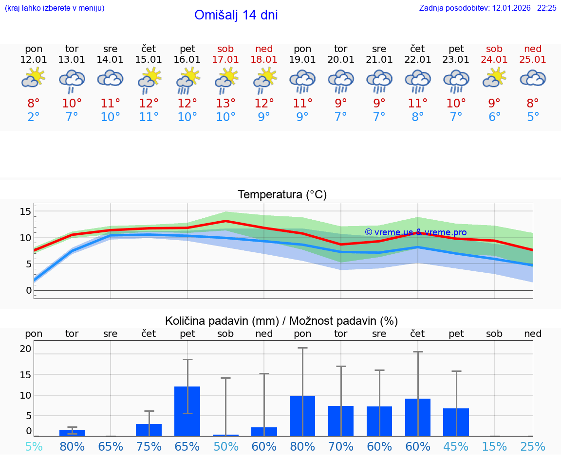 VREME 25 DNI Omišalj