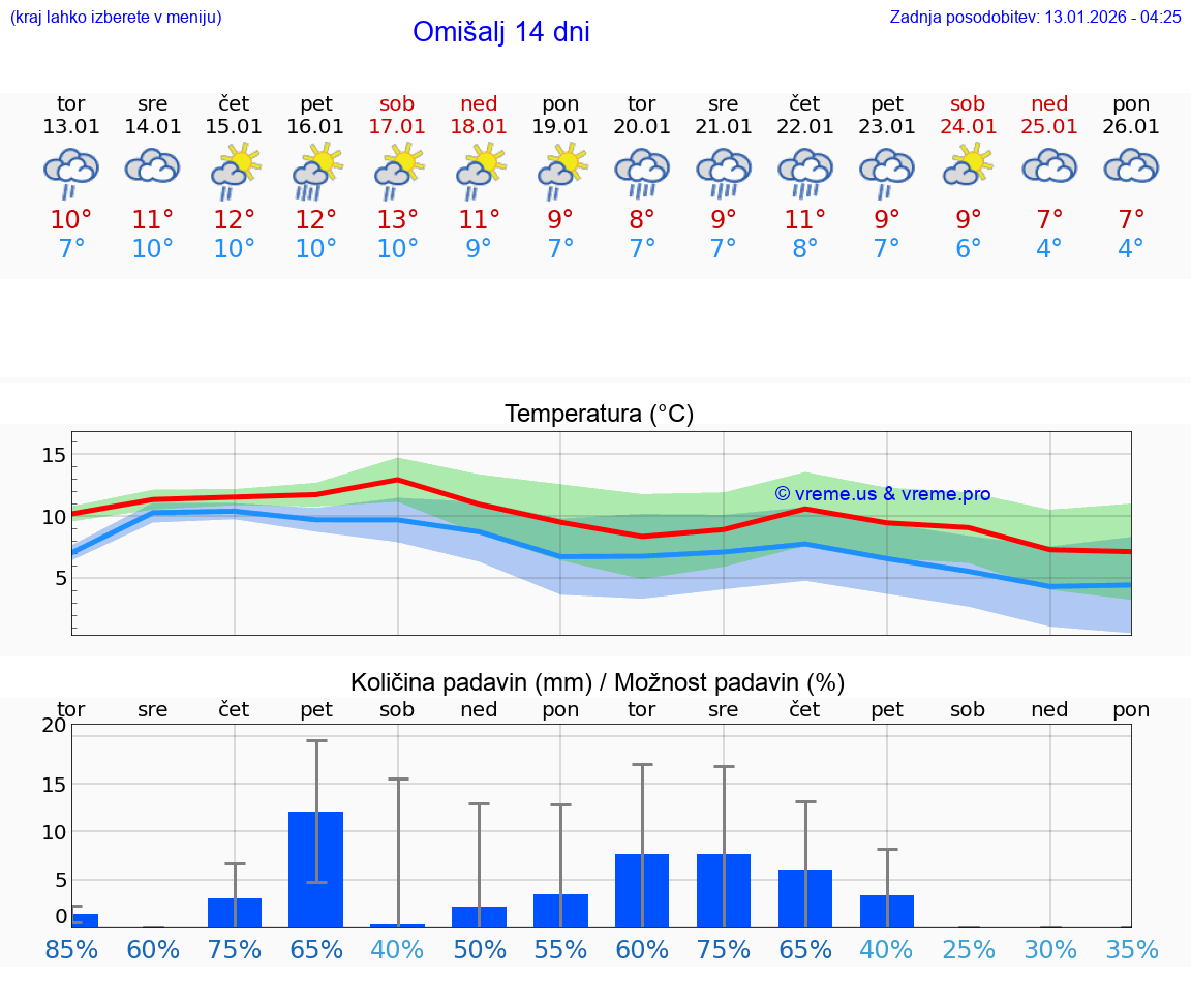 VREME 25 DNI Omišalj