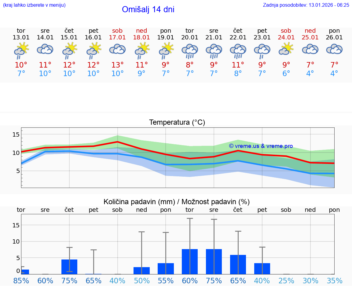 VREME 25 DNI Omišalj