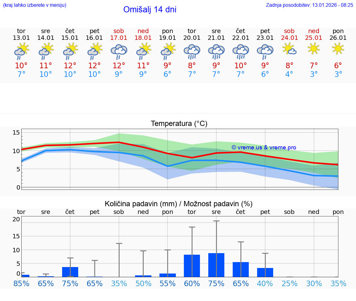 VREME 25 DNI Omišalj