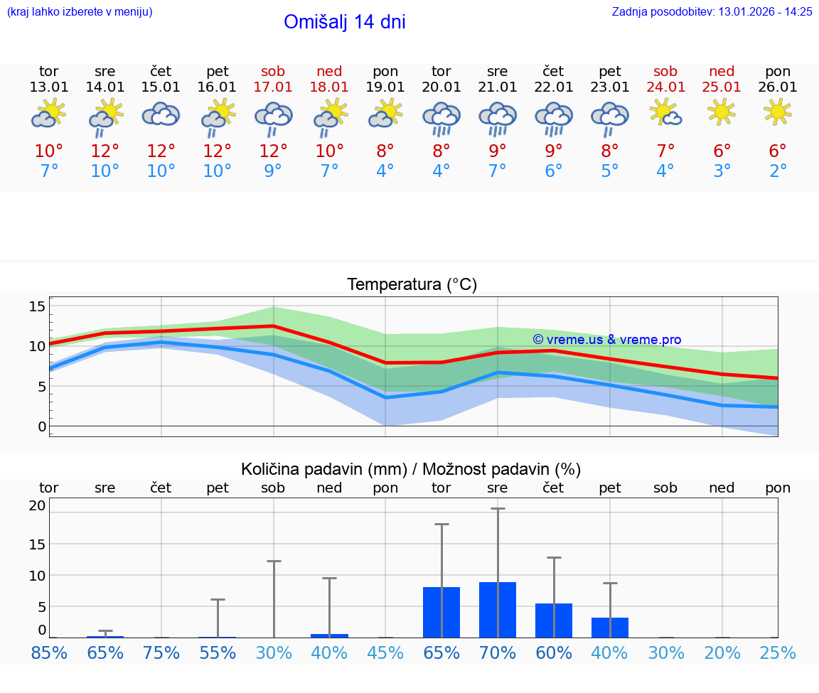 VREME 25 DNI Omišalj