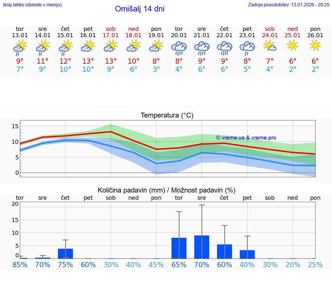 VREME 15 DNI Omišalj