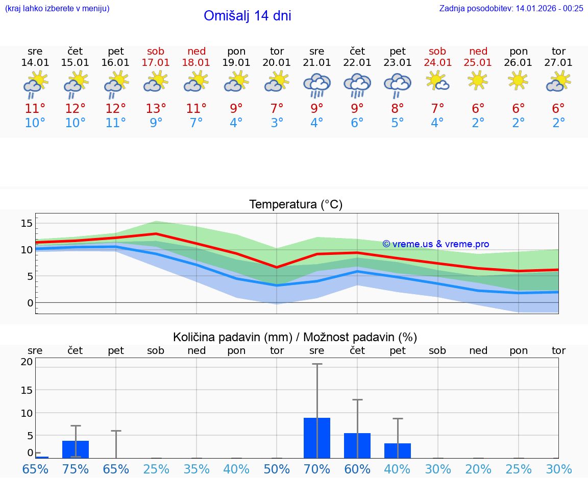 VREME 25 DNI Omišalj