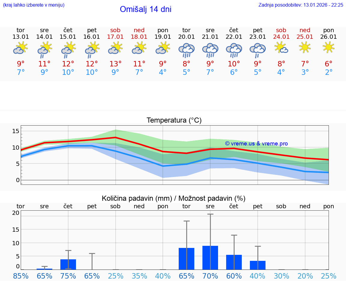 VREME 25 DNI Omišalj