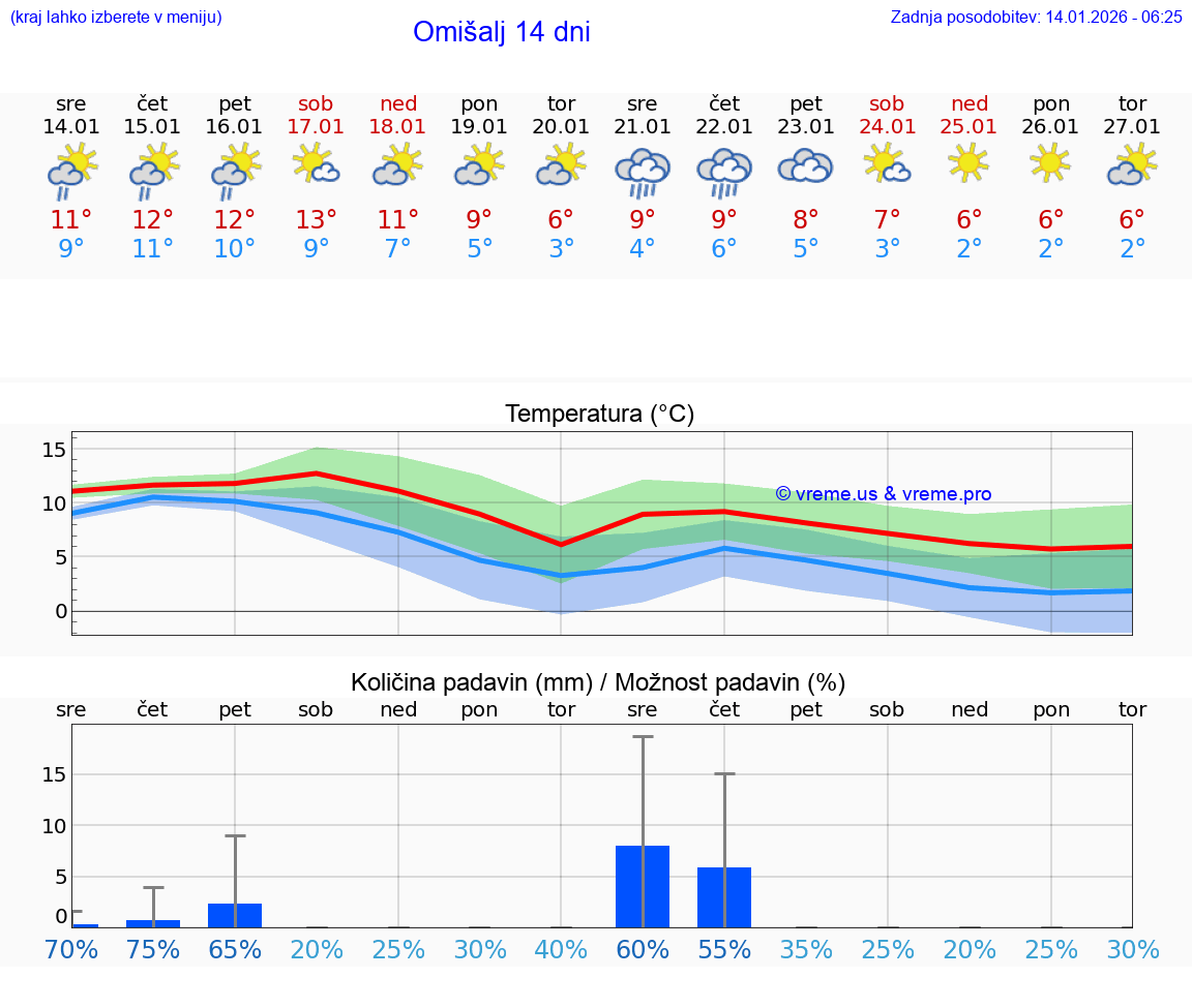 VREME 25 DNI Omišalj