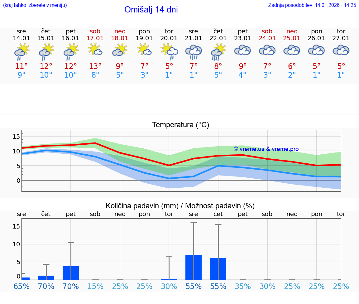 VREME 15 DNI Omišalj