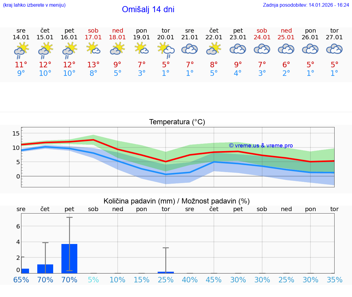 VREME 15 DNI Omišalj