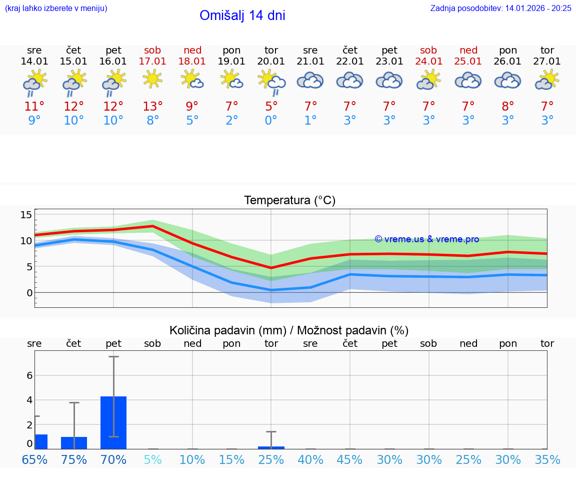 VREME 25 DNI Omišalj