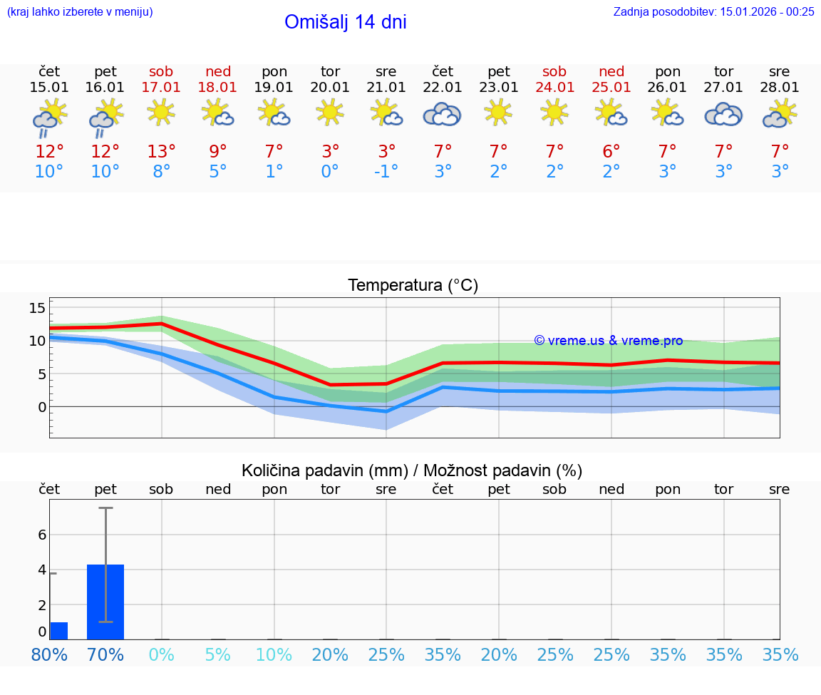 VREME 15 DNI Omišalj