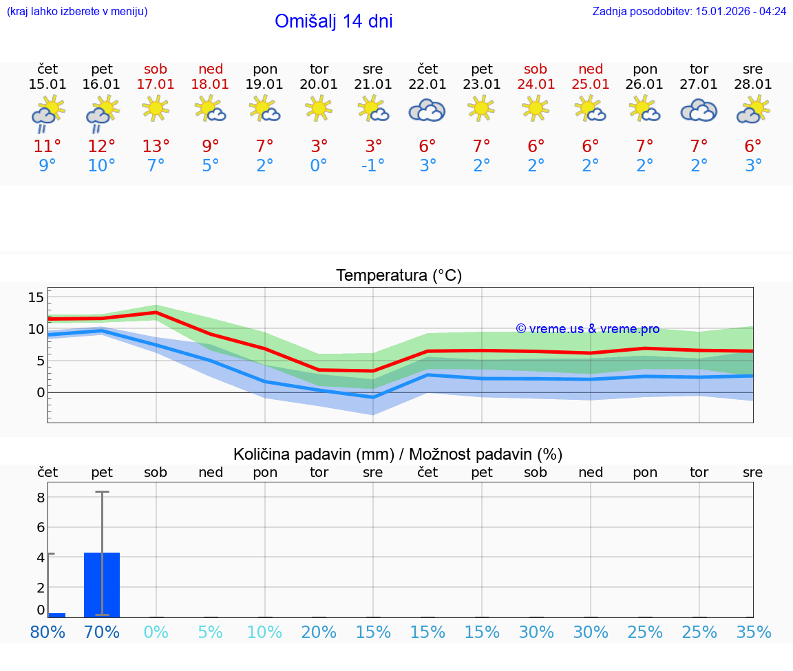 VREME 15 DNI Omišalj