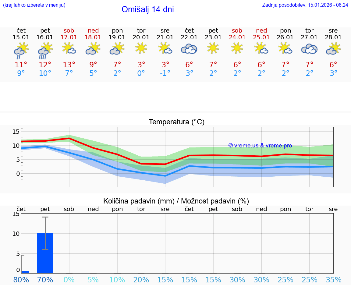 VREME 15 DNI Omišalj