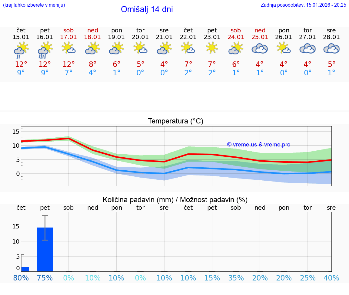 VREME 15 DNI Omišalj