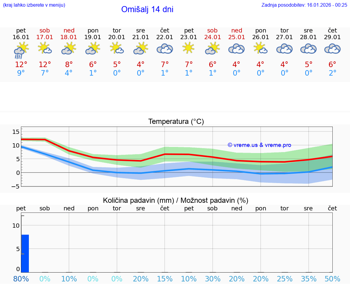 VREME 25 DNI Omišalj