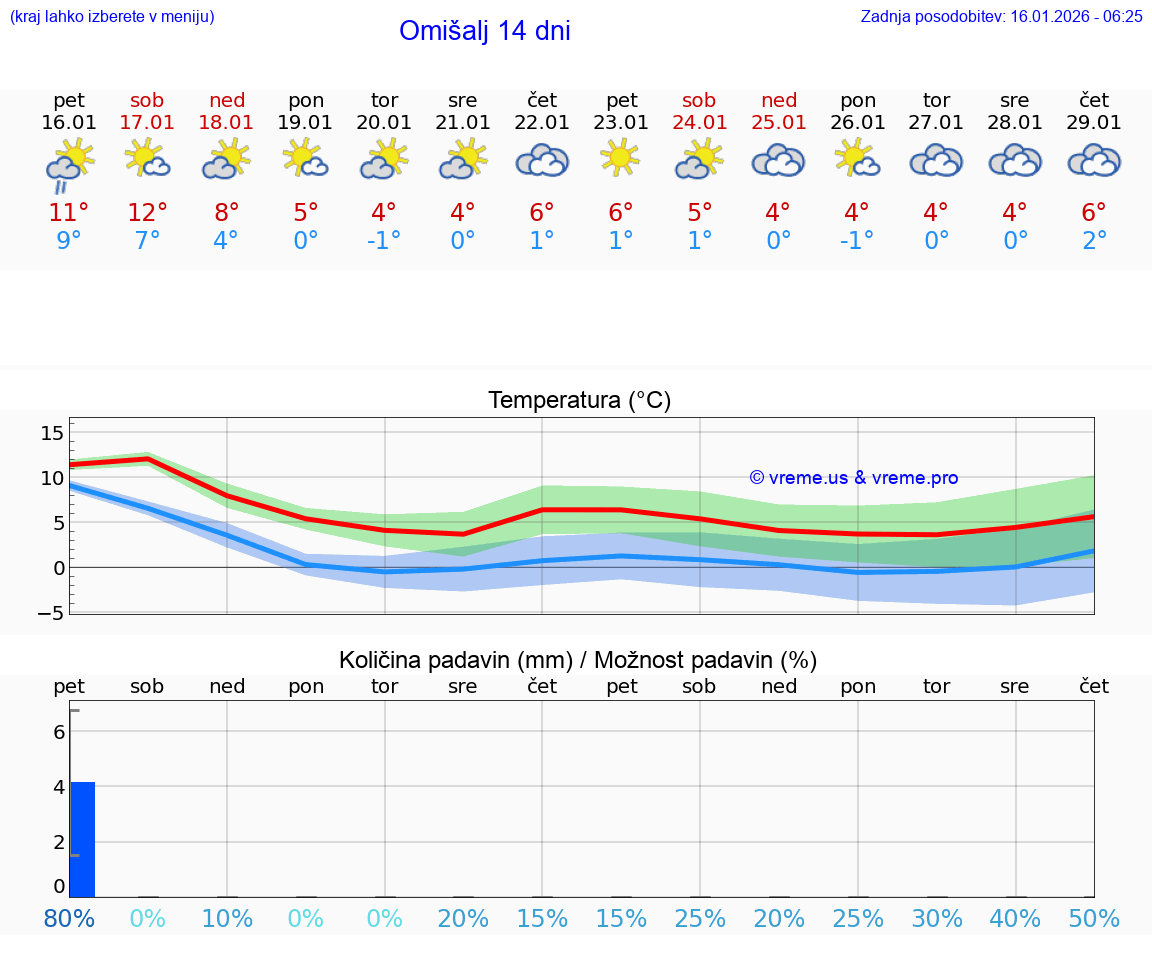 VREME 15 DNI Omišalj