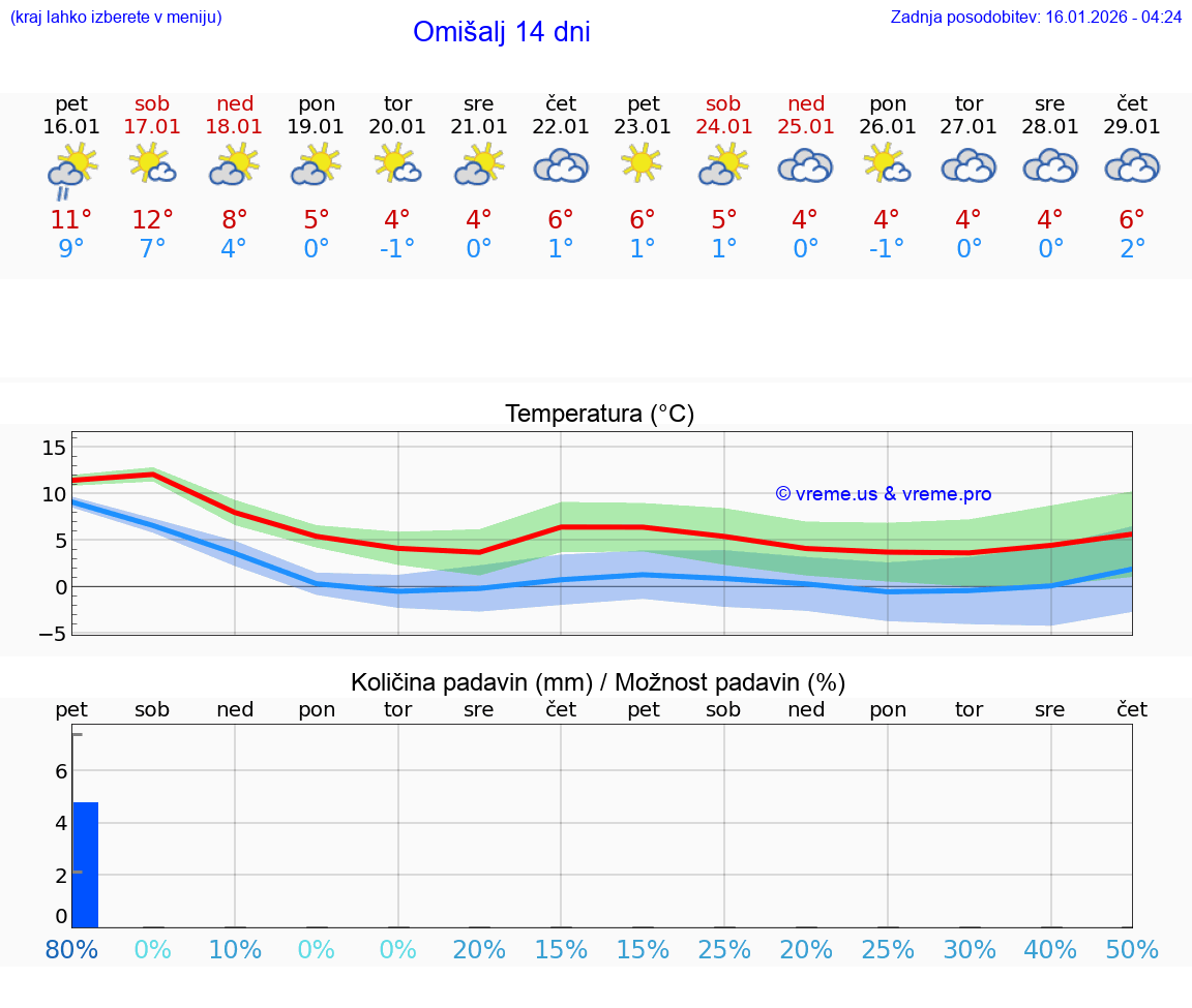 VREME 15 DNI Omišalj