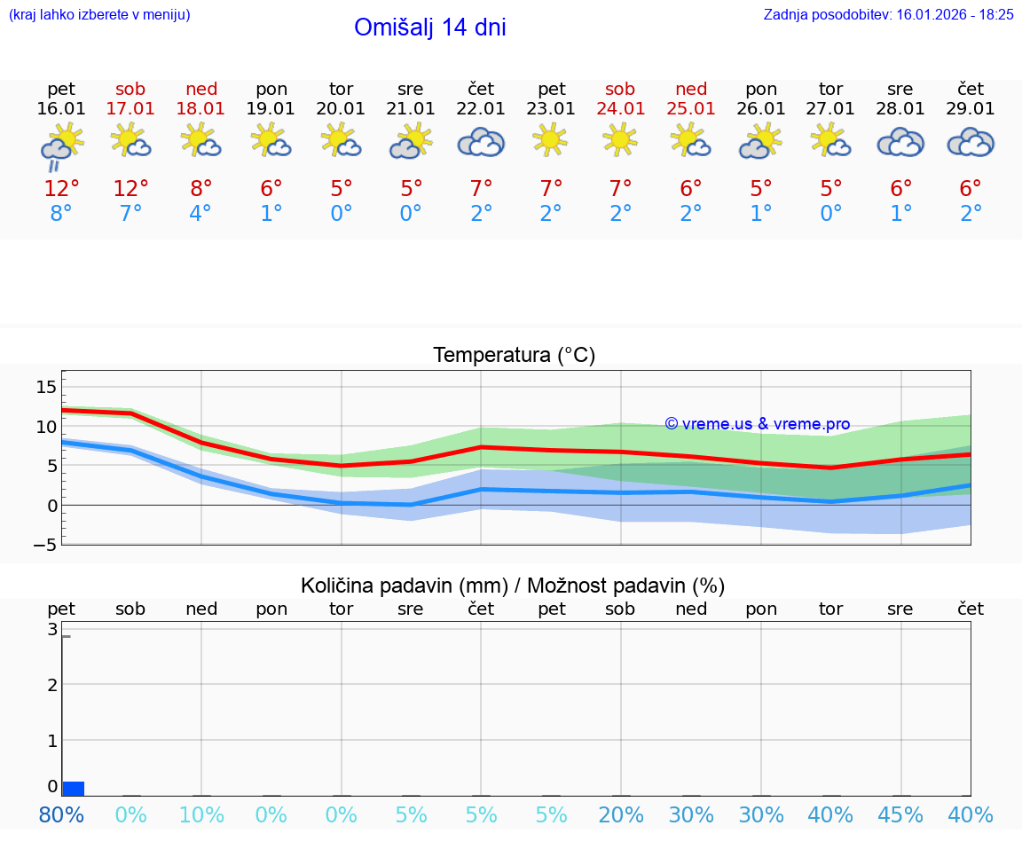 VREME 25 DNI Omišalj