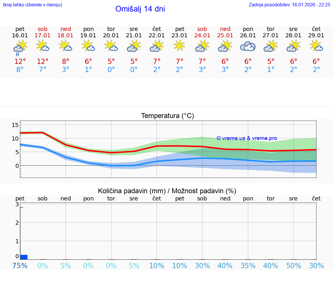 VREME 25 DNI Omišalj