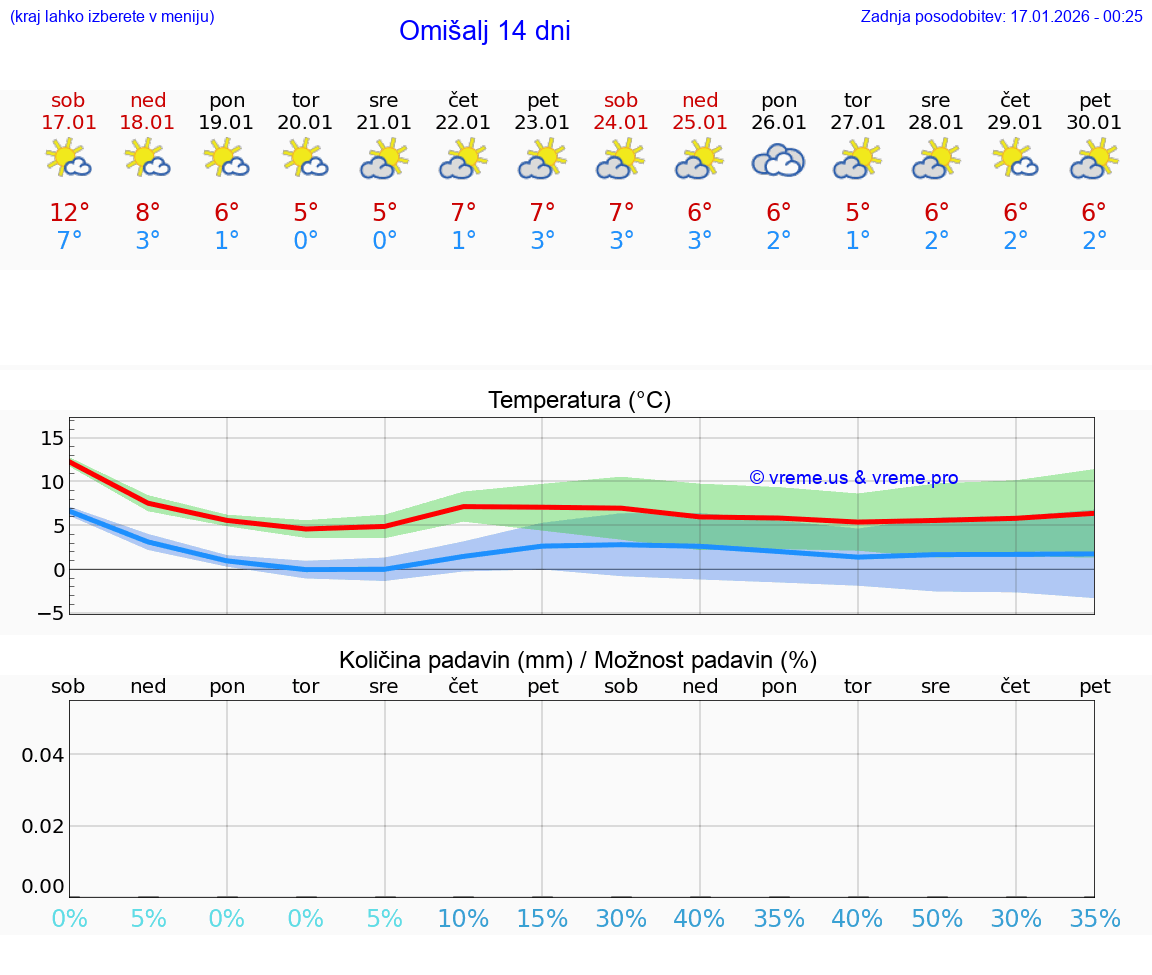 VREME 15 DNI Omišalj