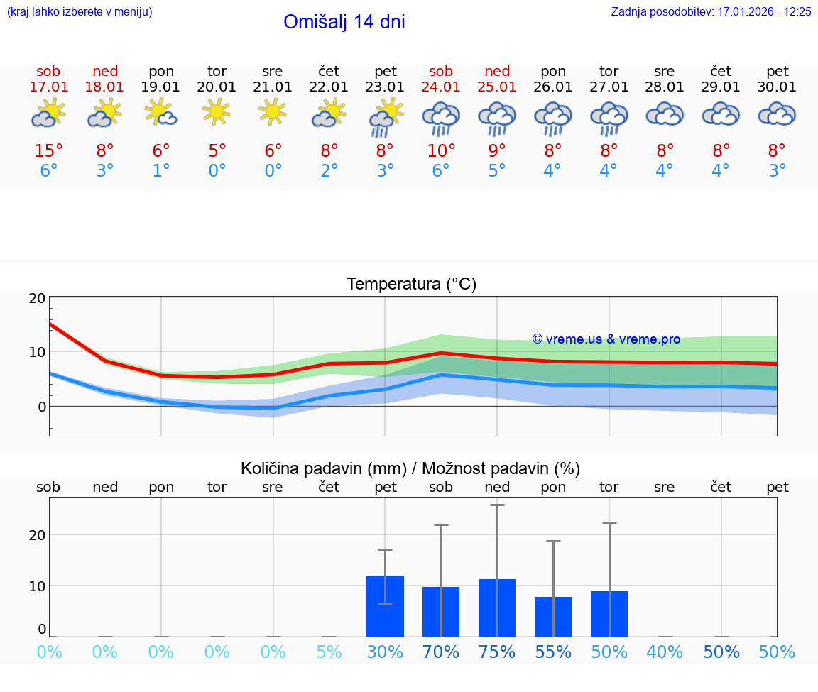 VREME 15 DNI Omišalj