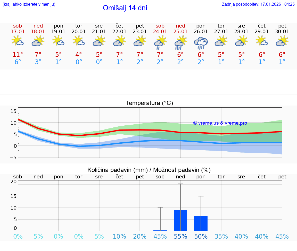 VREME 15 DNI Omišalj