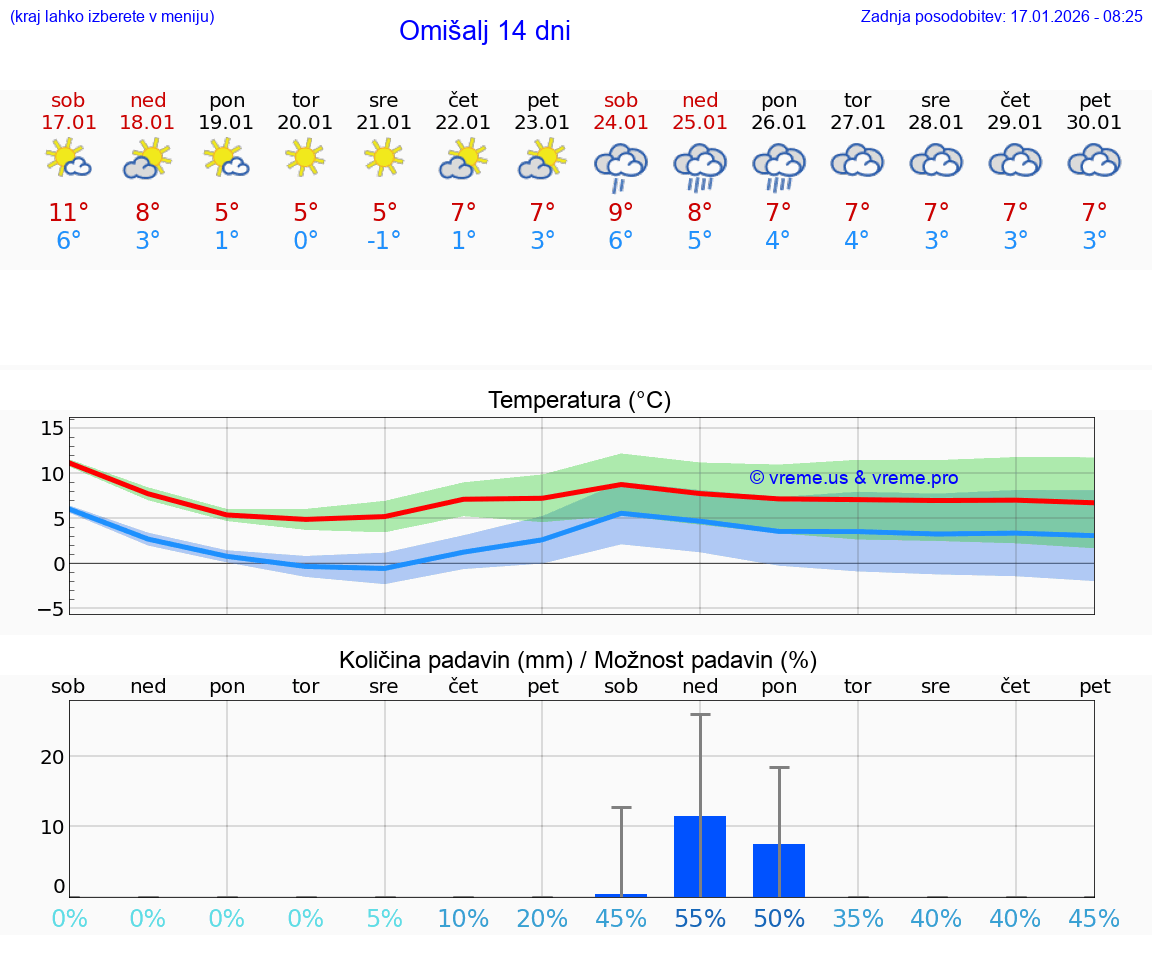 VREME 25 DNI Omišalj