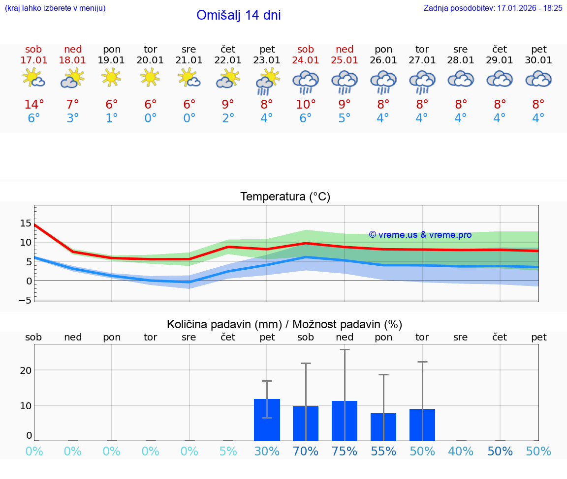 VREME 25 DNI Omišalj