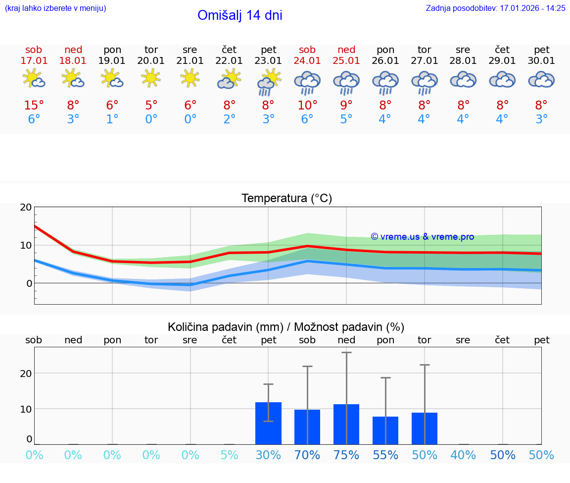 VREME 15 DNI Omišalj