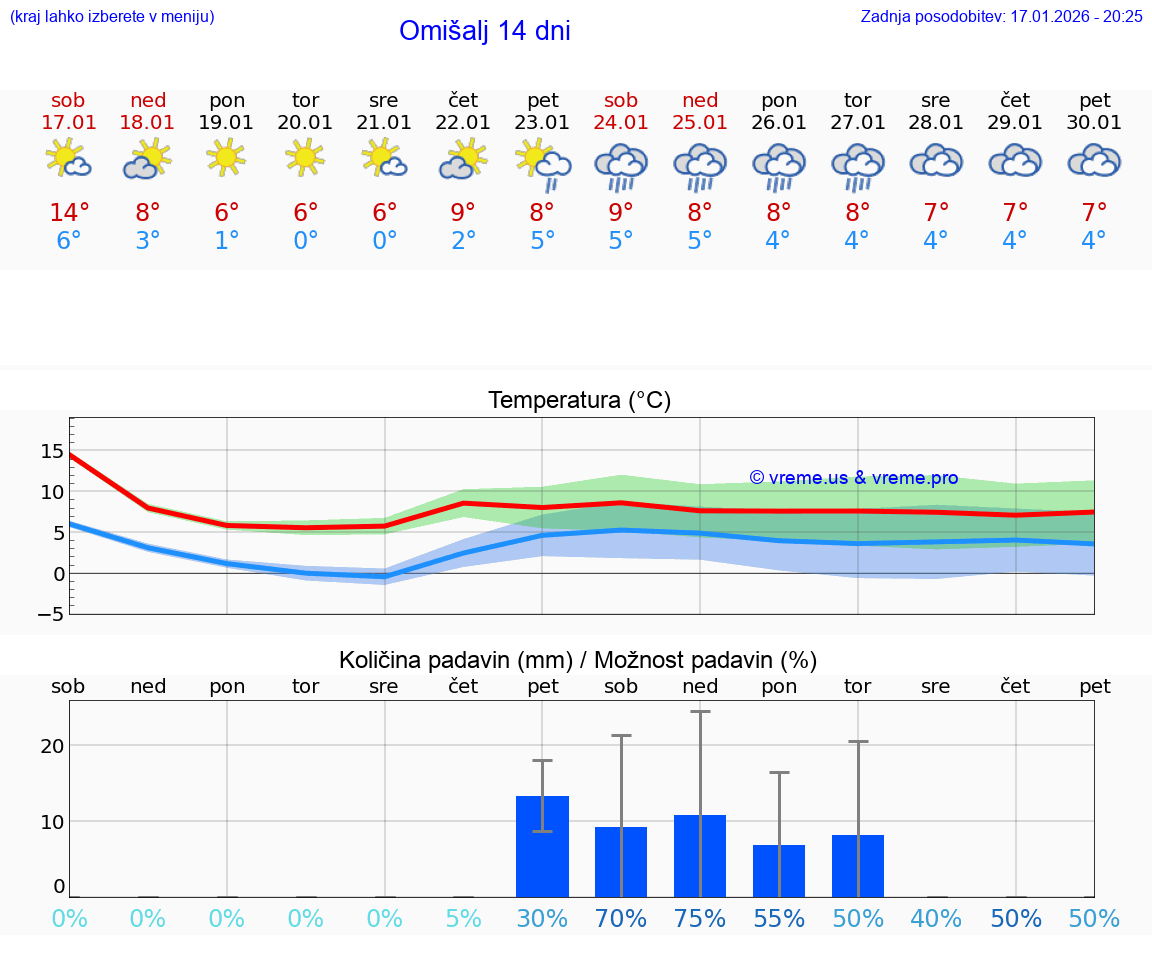 VREME 25 DNI Omišalj