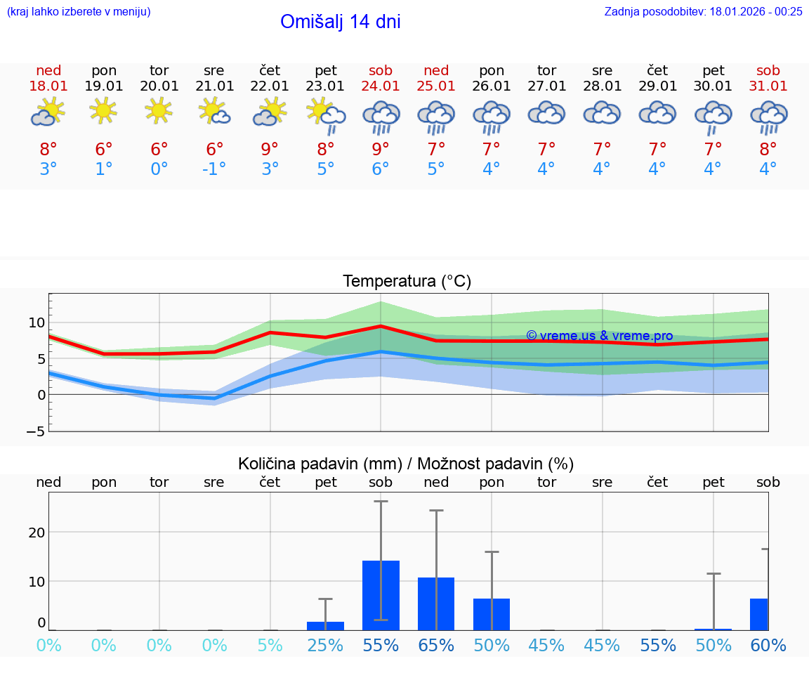 VREME 15 DNI Omišalj