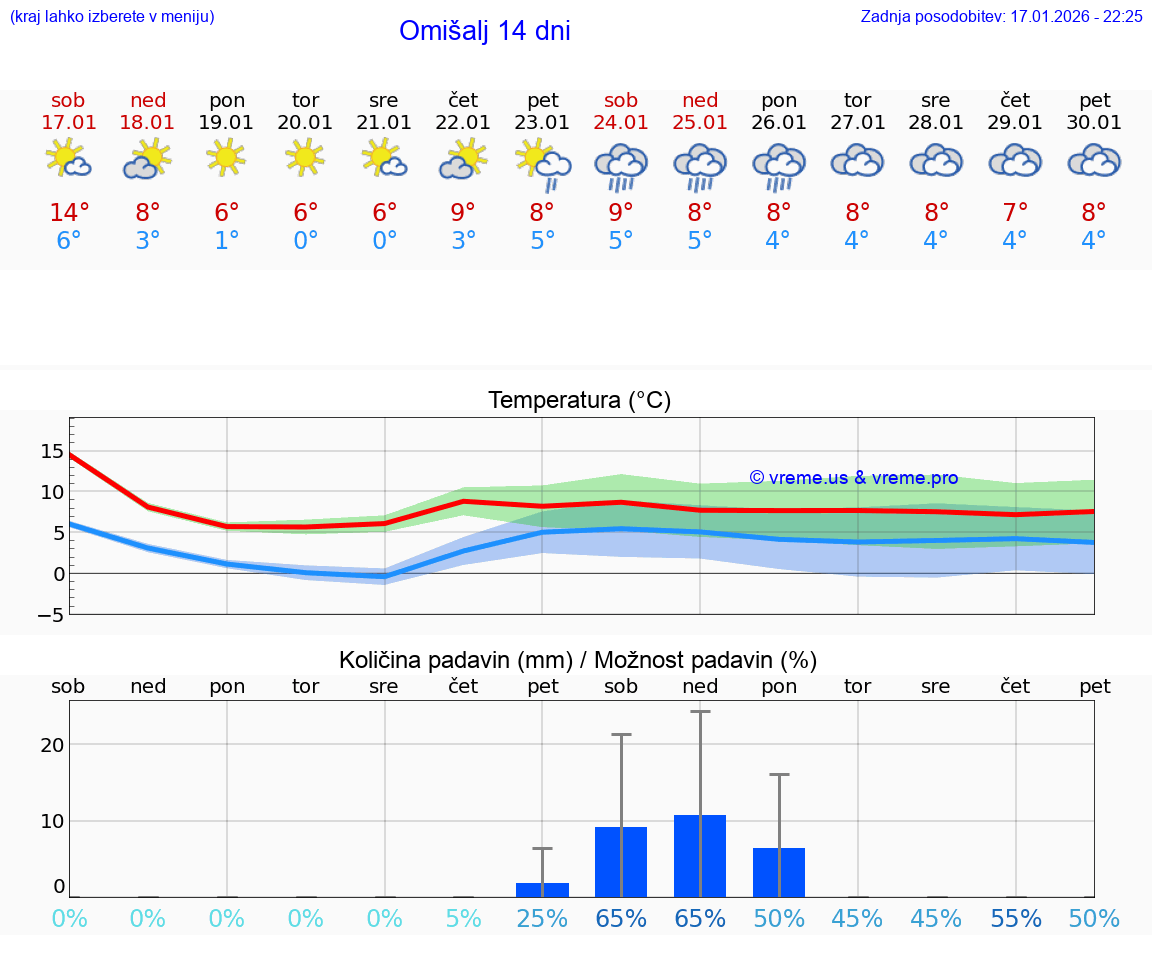 VREME 15 DNI Omišalj