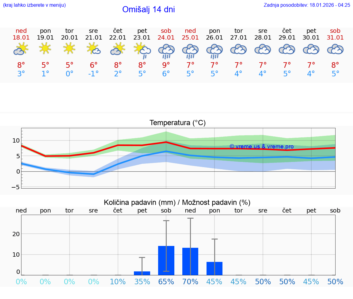 VREME 25 DNI Omišalj