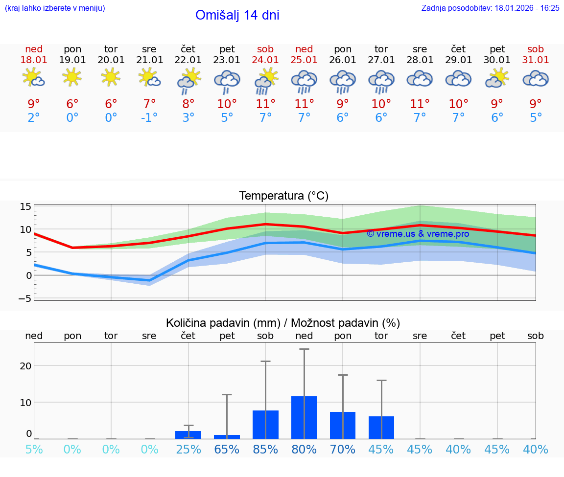 VREME 25 DNI Omišalj