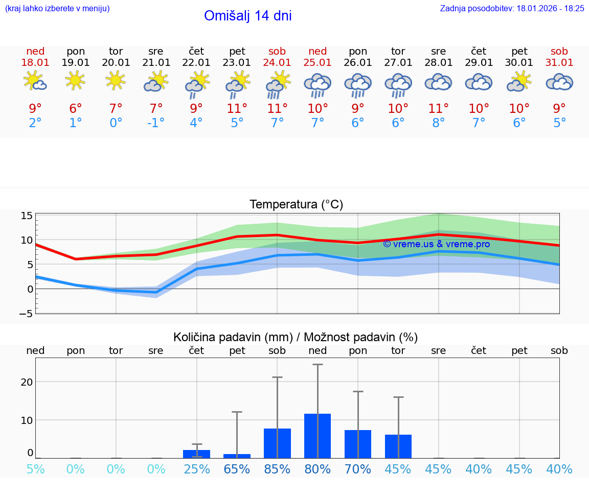 VREME 15 DNI Omišalj